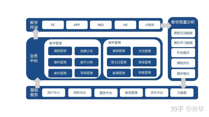 信息化时代的新型教学利器——教学管理系统的革新